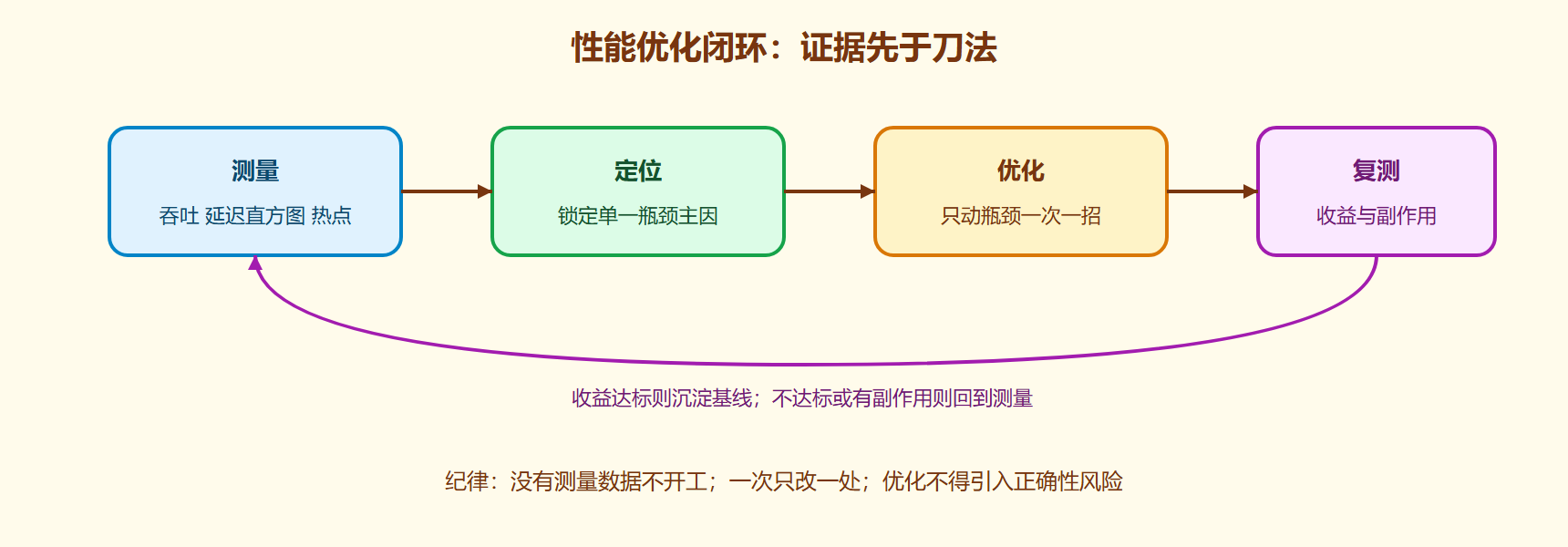 优化闭环