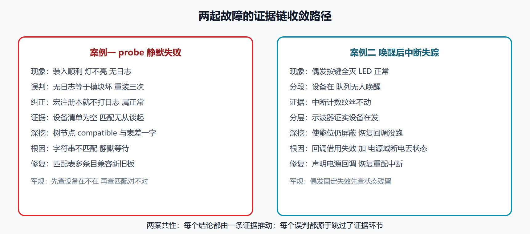 两案排错路径对照