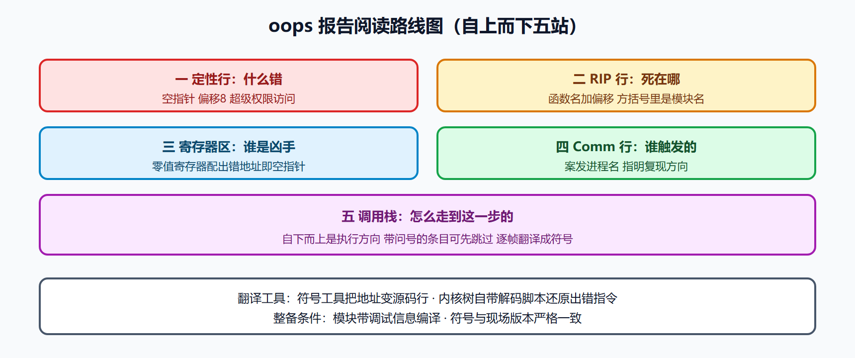 oops 报告解剖图