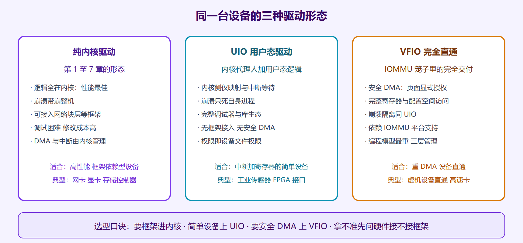 三种驱动形态对比
