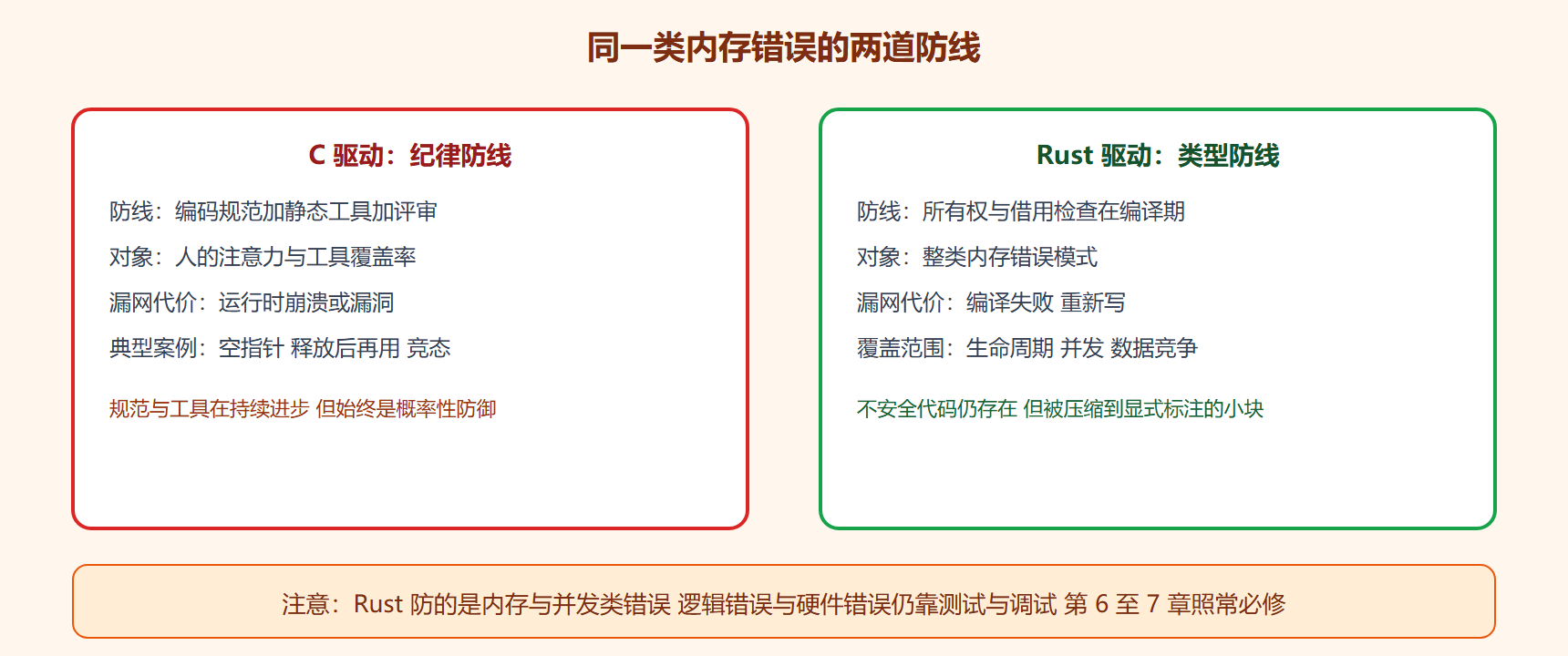 C 与 Rust 驱动的安全边界差异