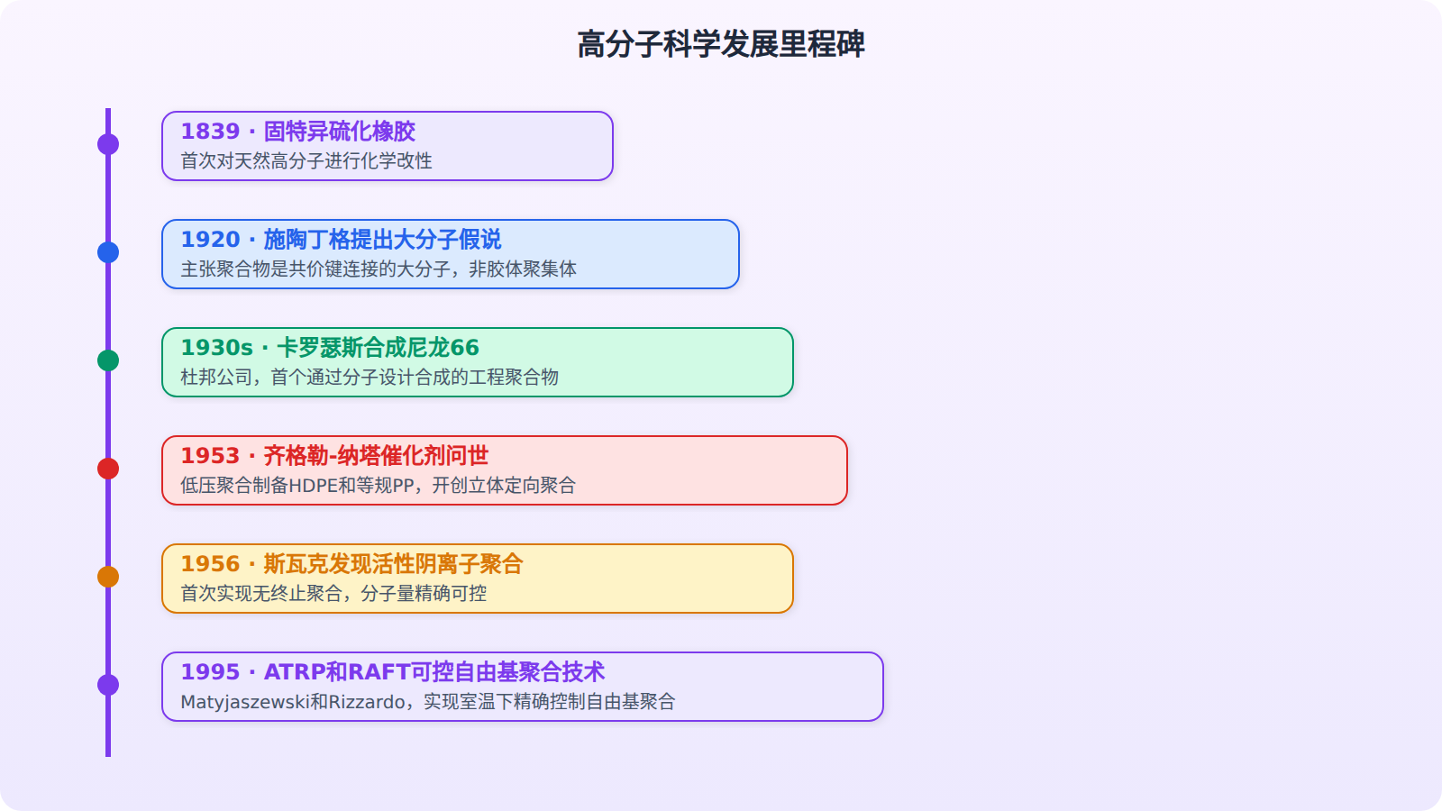 高分子科学史关键节点