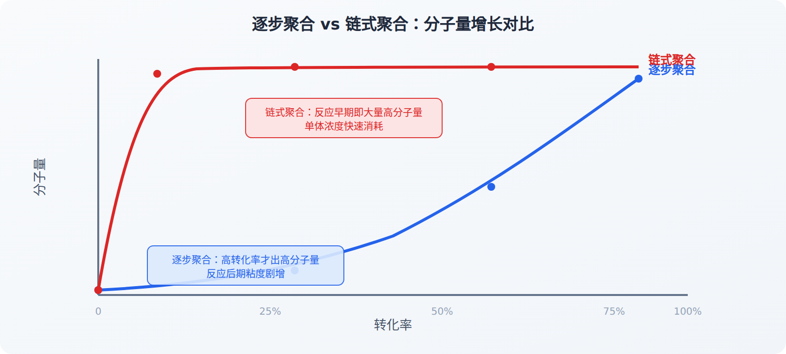 逐步聚合的分子量-转化率关系