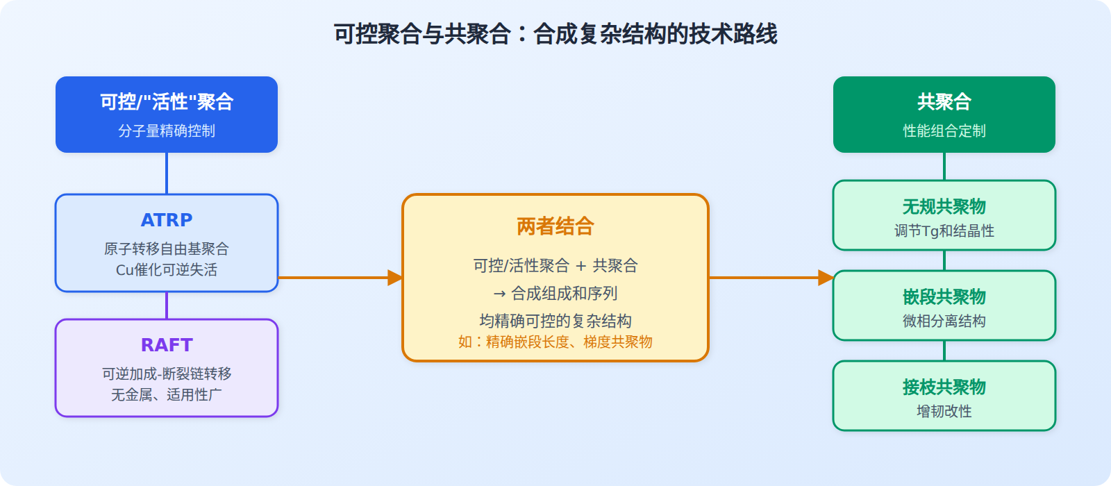 共聚合技术路线