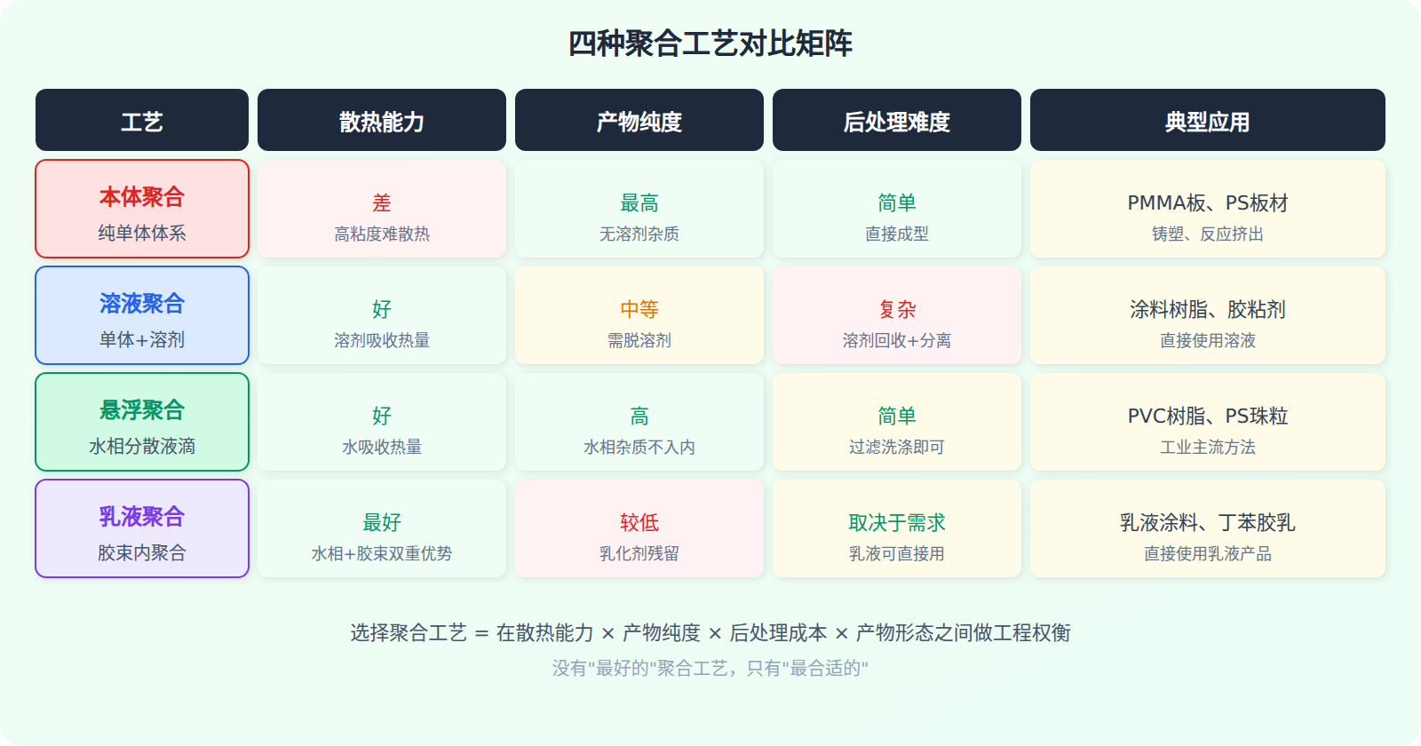 四种工艺的工程对比
