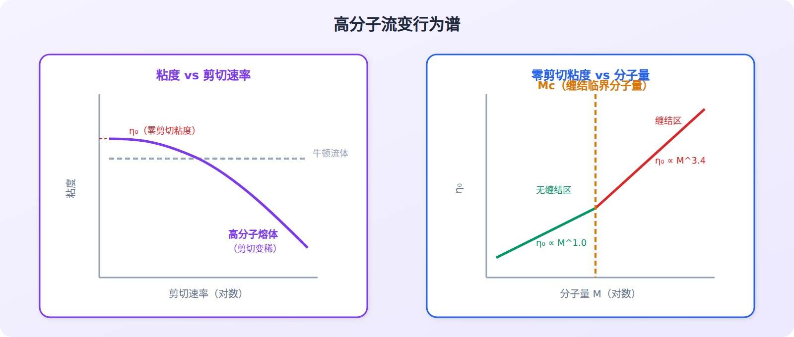 高分子熔体流变行为分类