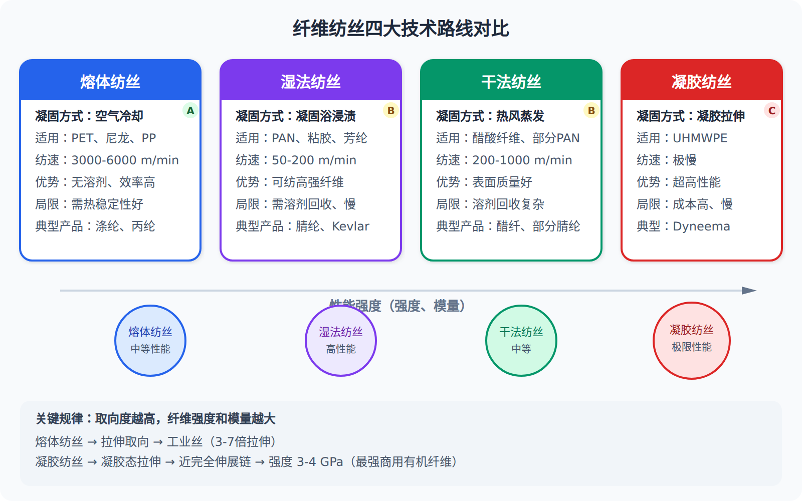 纤维纺丝技术对比