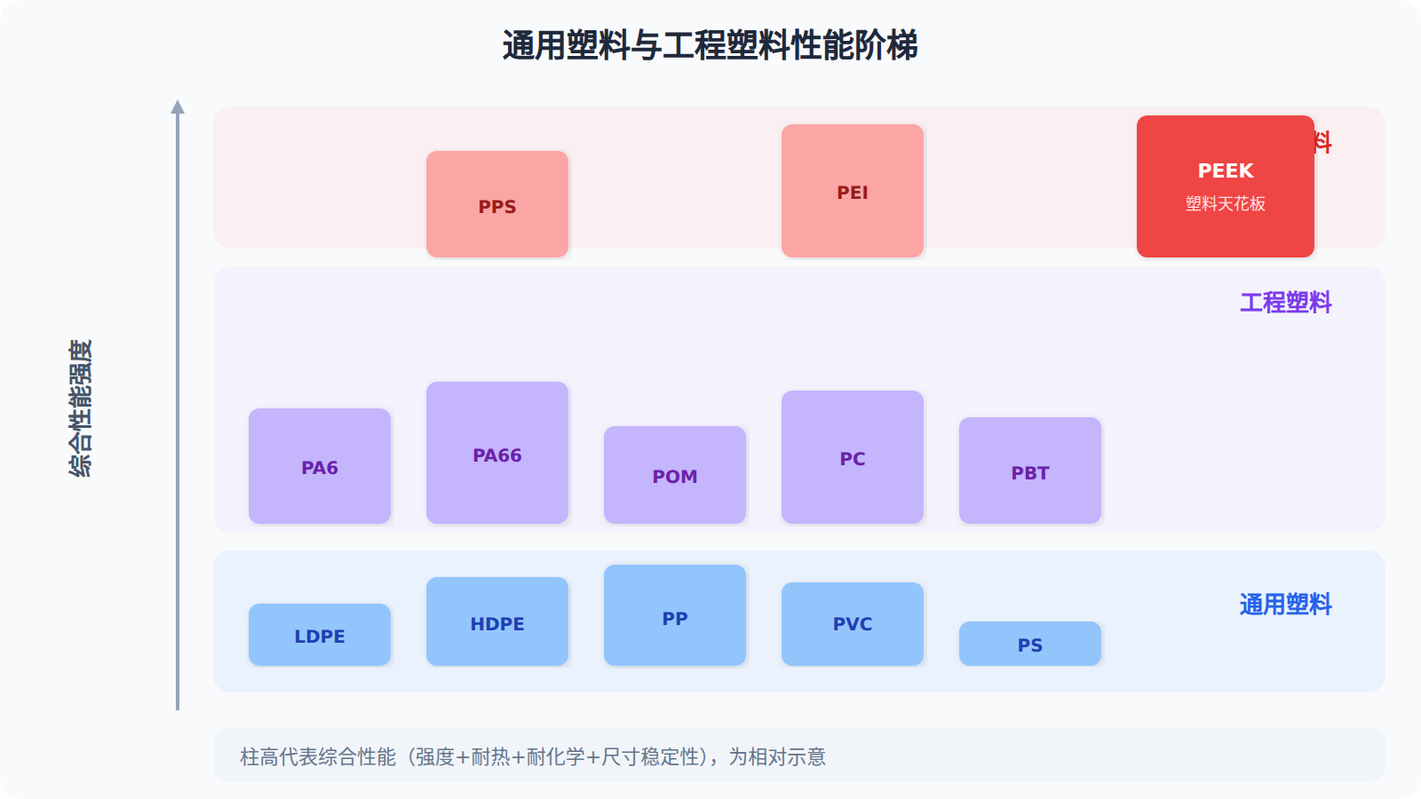 通用塑料与工程塑料性能分层