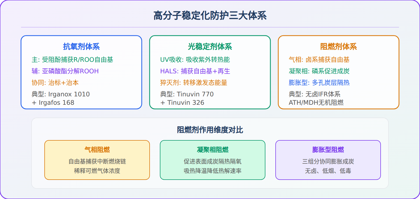 凝聚相阻燃：在材料表面筑起屏障