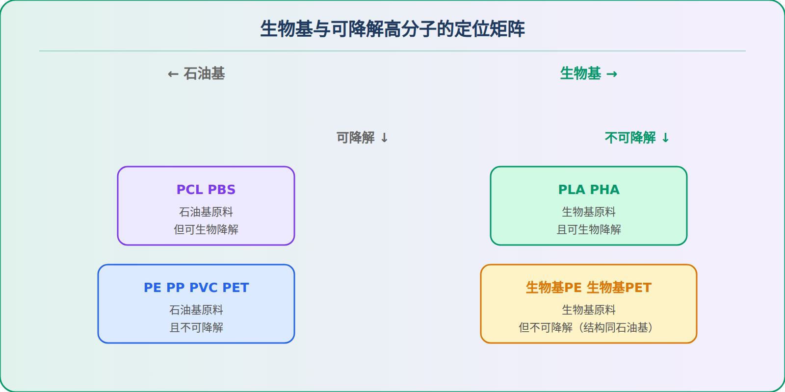 其他生物基品种