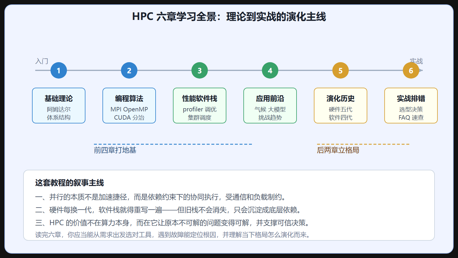 图 HPC 六章学习全景与演化主线