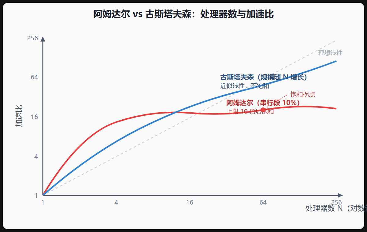 图 阿姆达尔与古斯塔夫森的加速曲线对比