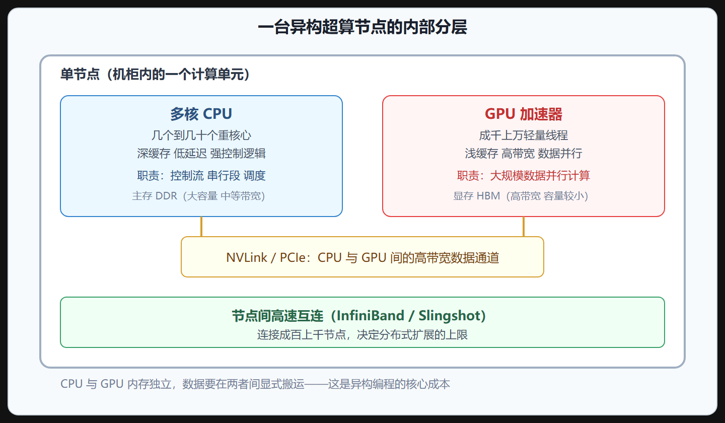 图 当代异构节点的分层透视