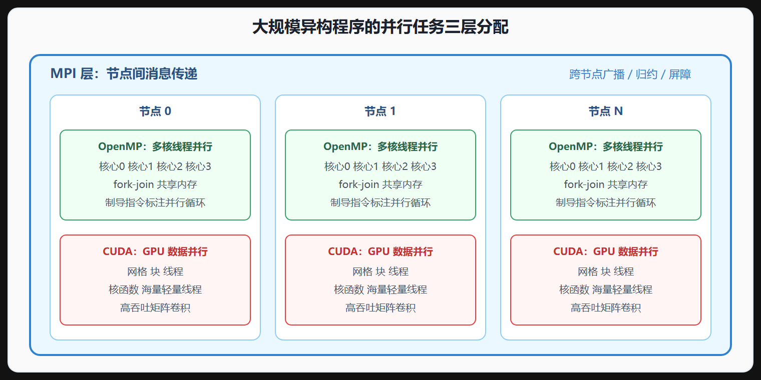 图 MPI 加 OpenMP 加 CUDA 的三层分工架构