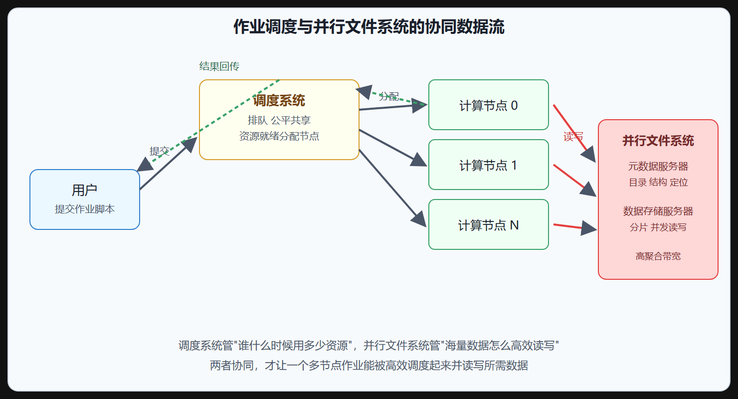 图 作业从提交到完成的数据流拓扑