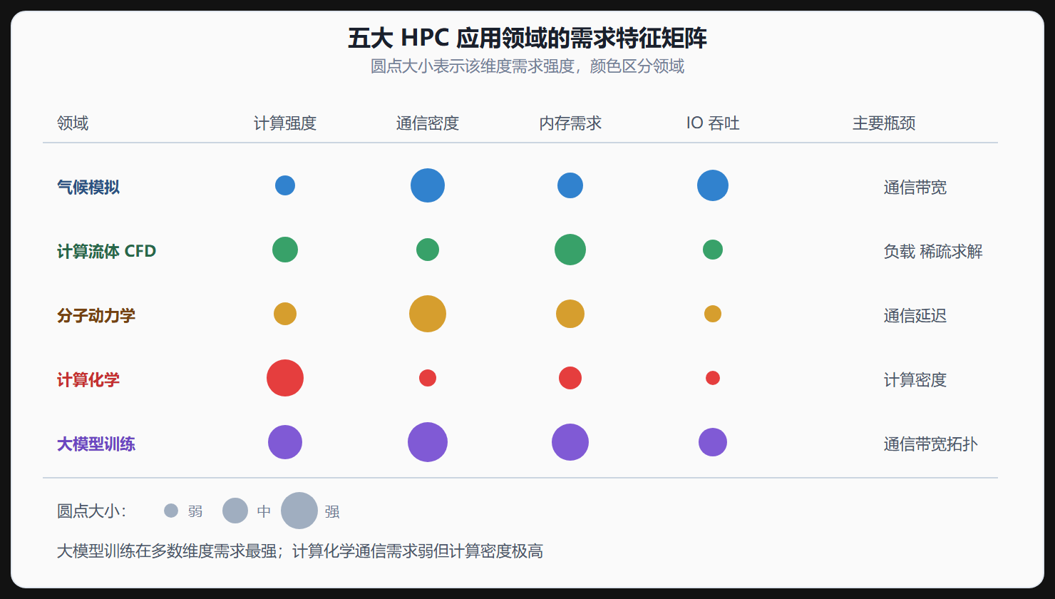 图 五大应用领域对 HPC 的需求矩阵