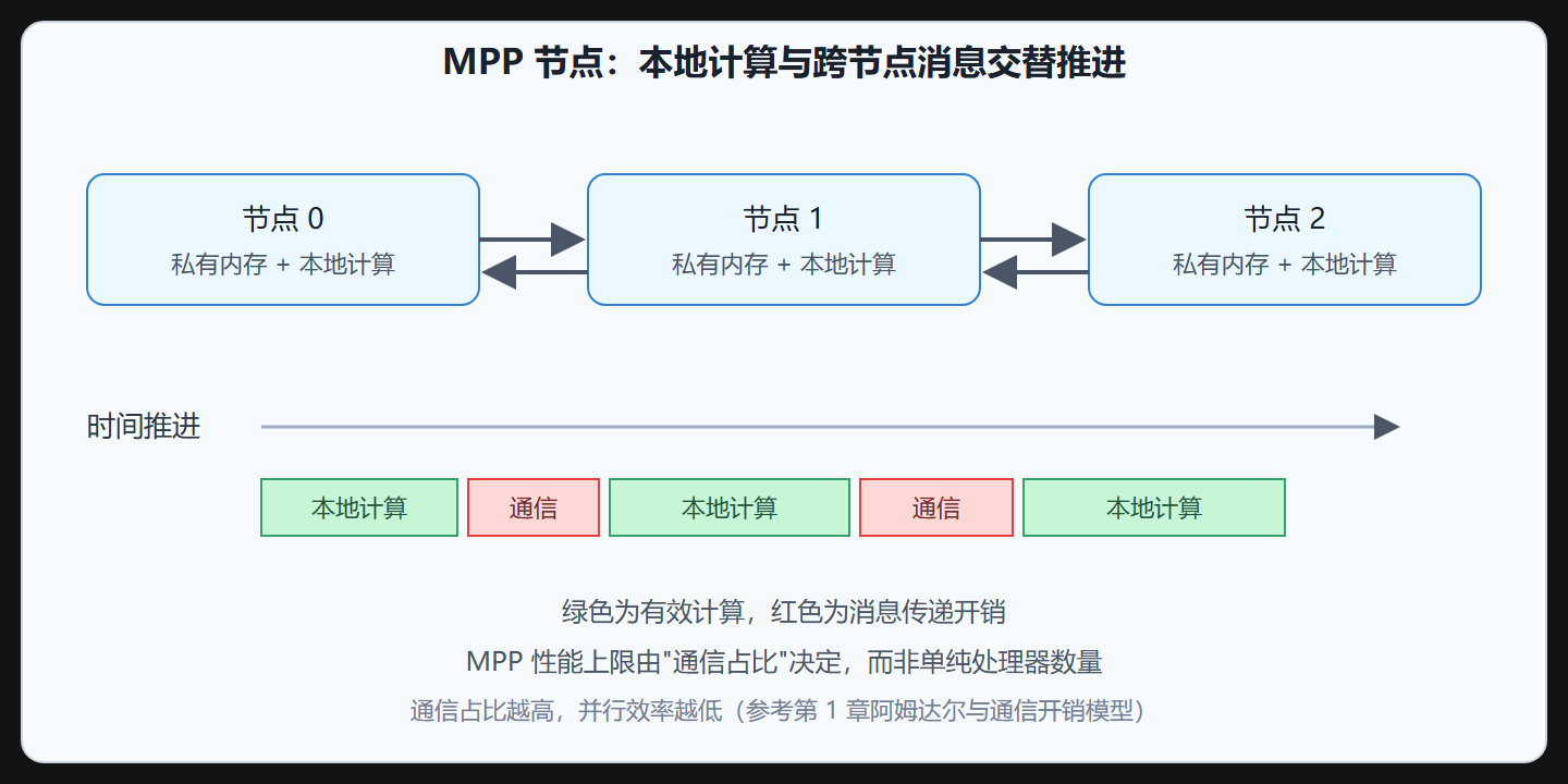 图 MPP 时代的计算与通信交织