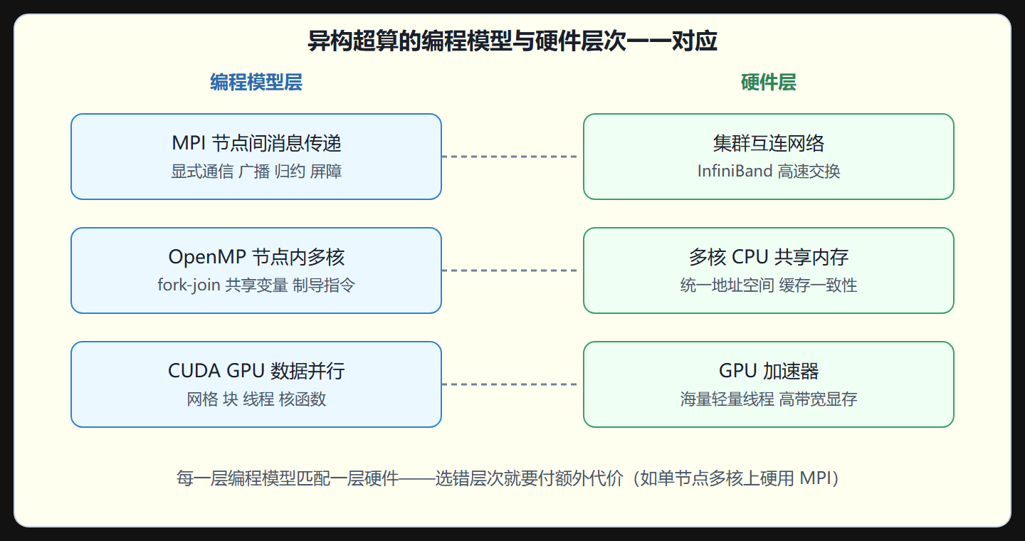 图 三层编程模型与硬件层次的对应