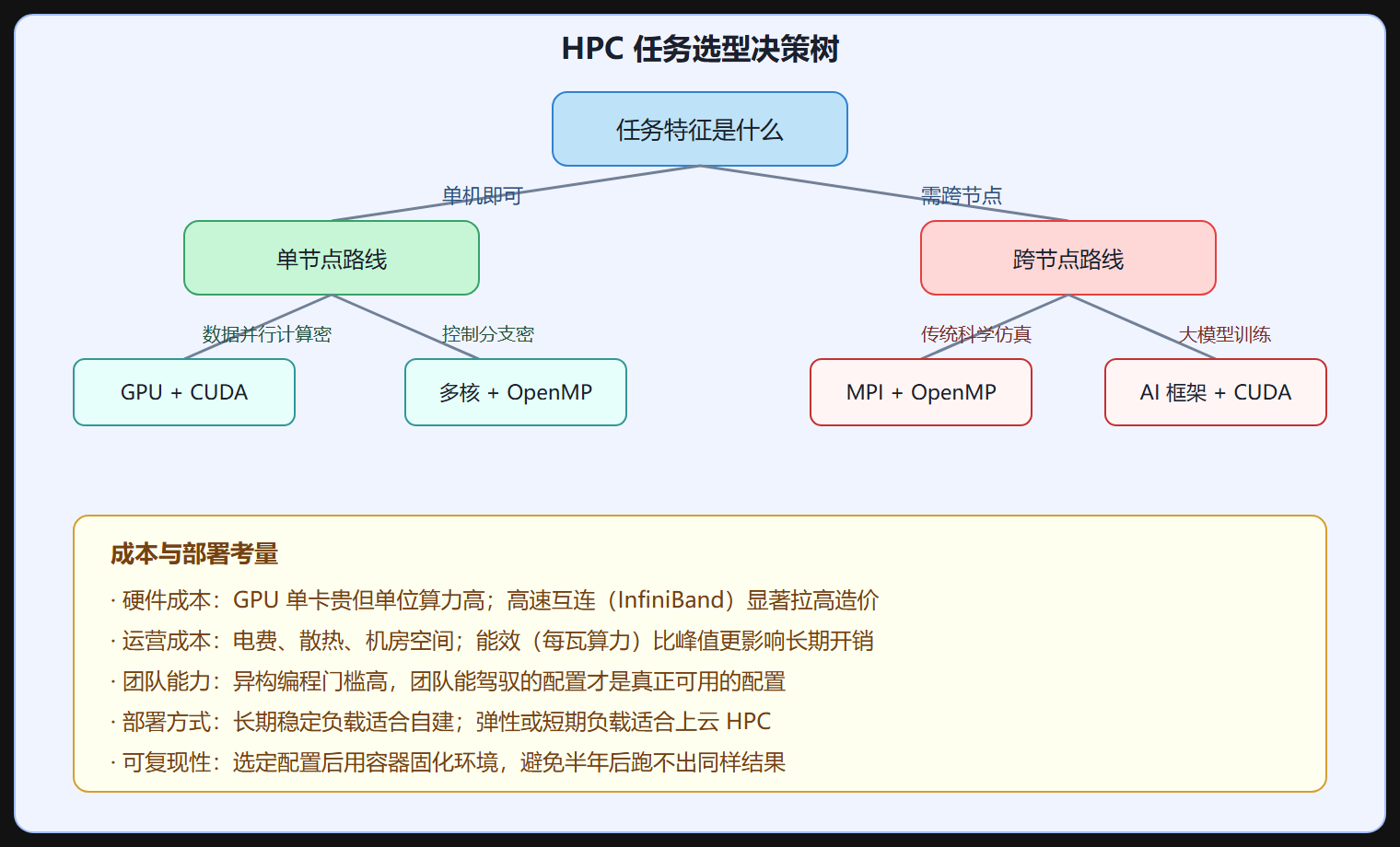 图 选型决策树：从任务到工具