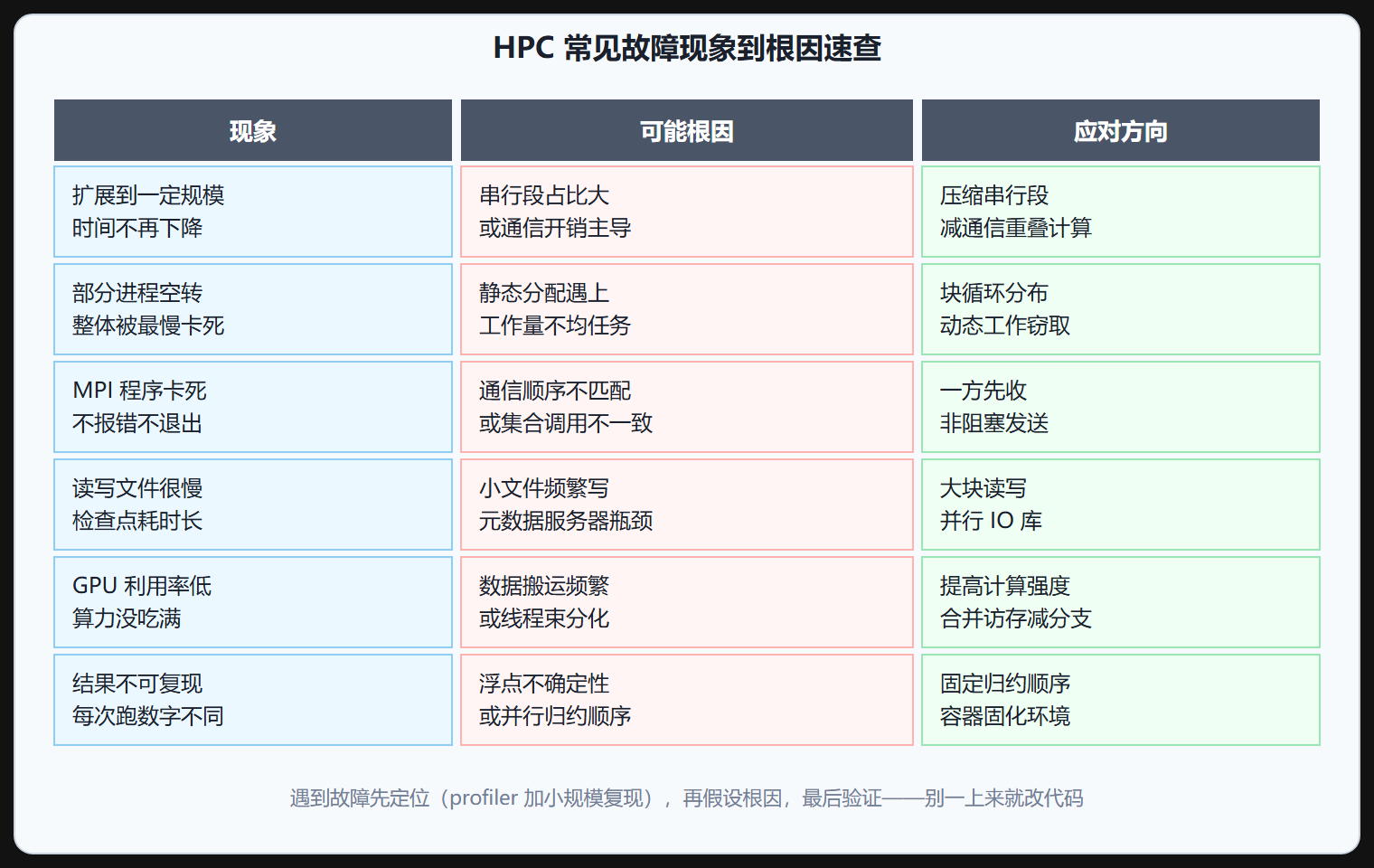 图 常见故障现象到根因的速查