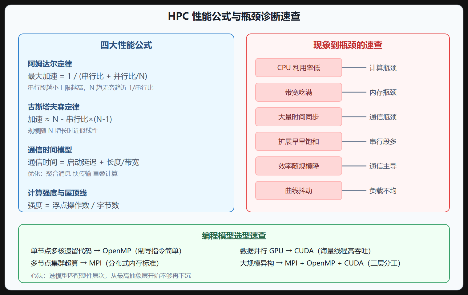 图 HPC 性能公式与瓶颈诊断一图通