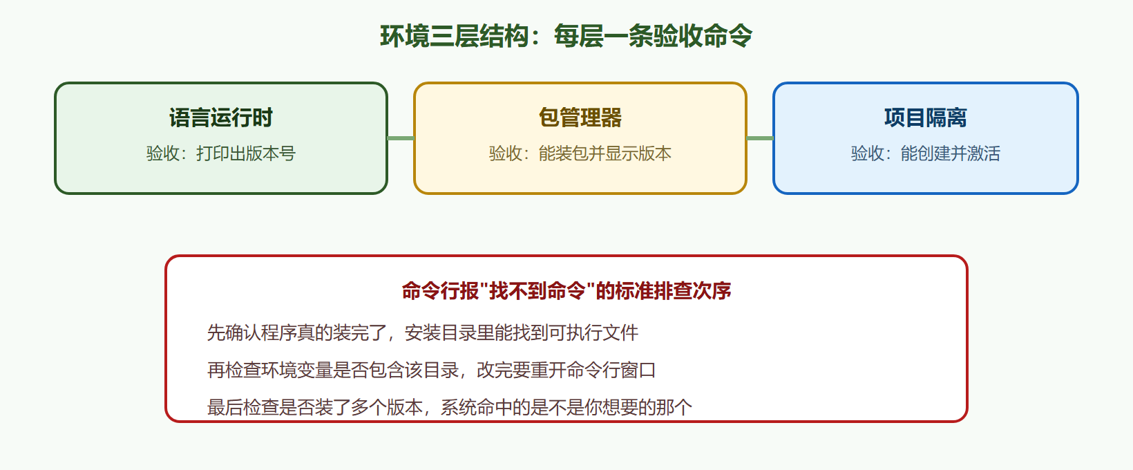 环境三层与验收点