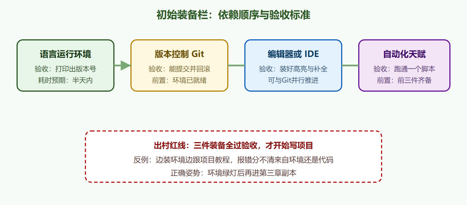 新手村装备依赖图
