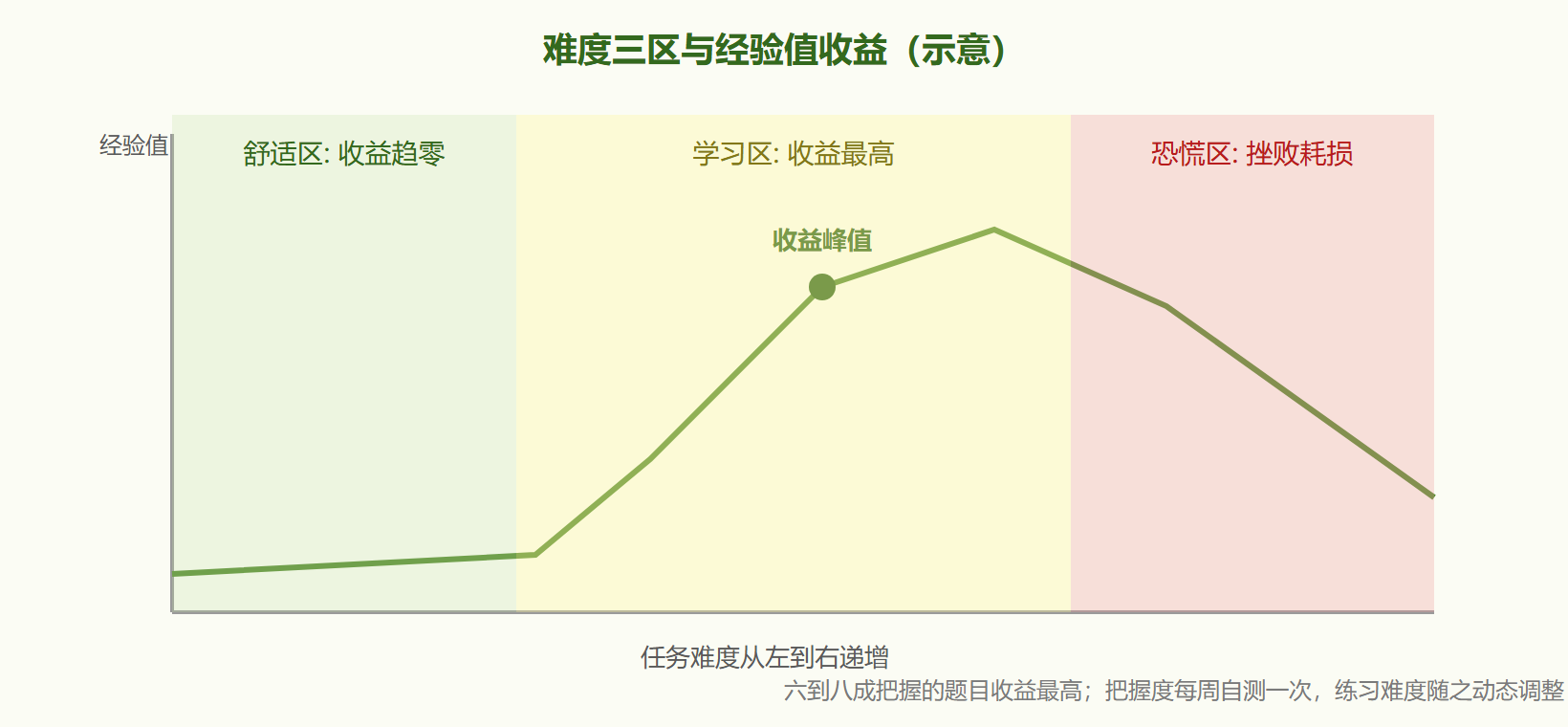 舒适区、学习区与恐慌区的收益曲线
