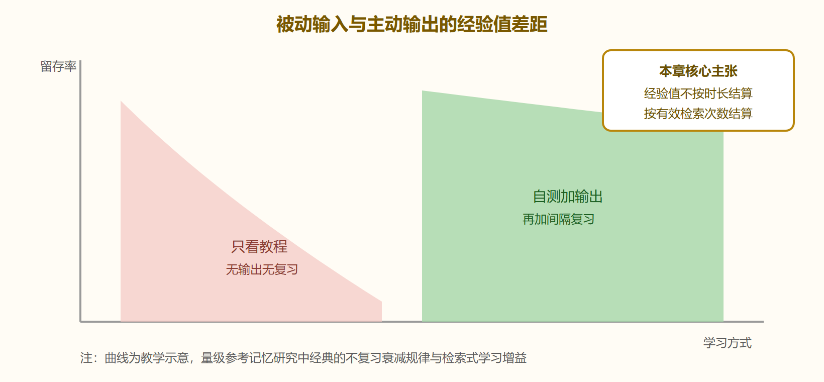 经验值增益曲线对比