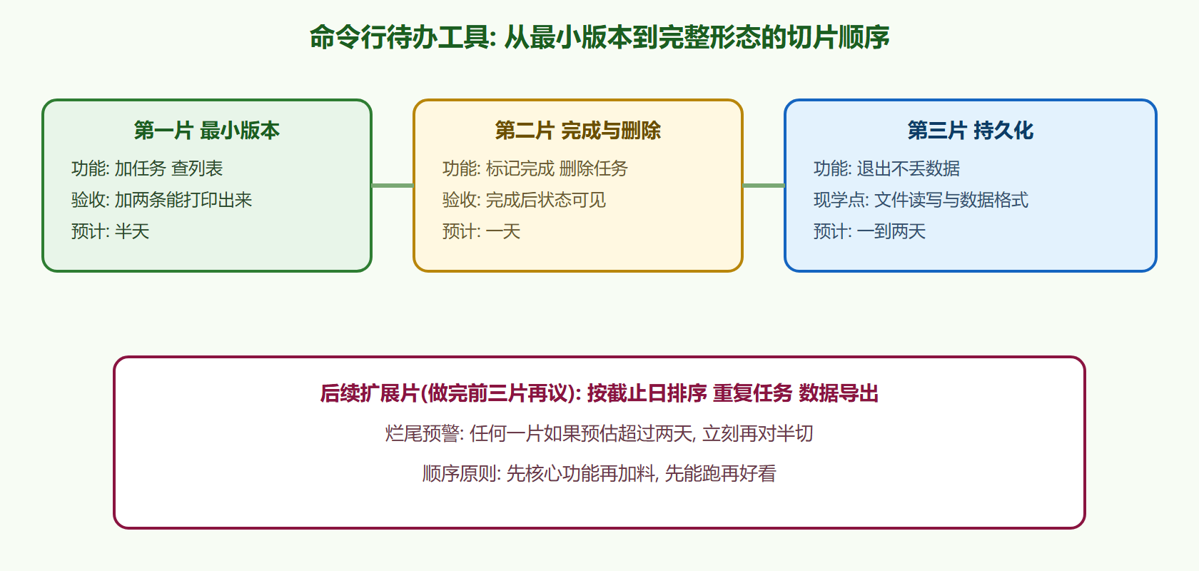 待办工具的任务切片图