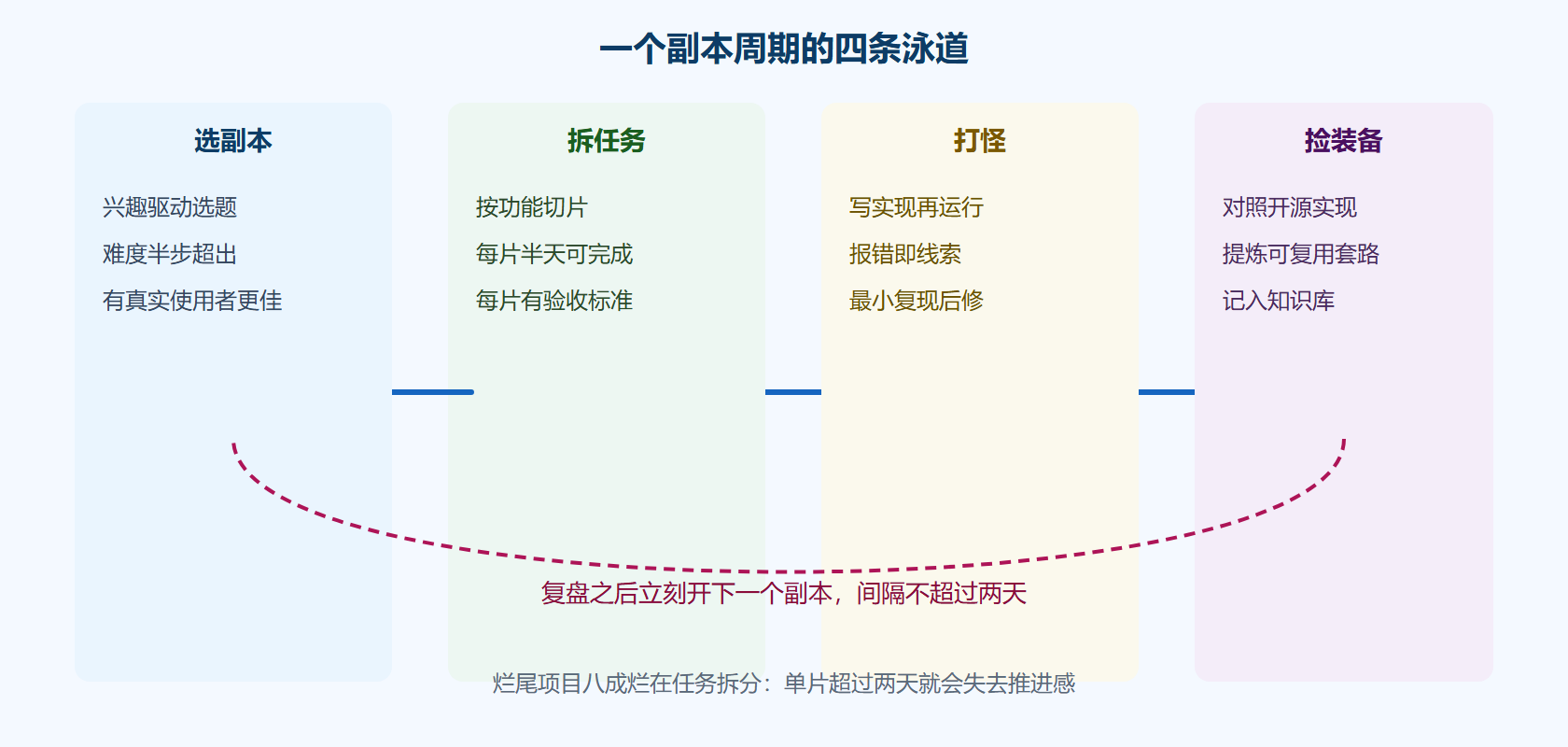 副本推进泳道图