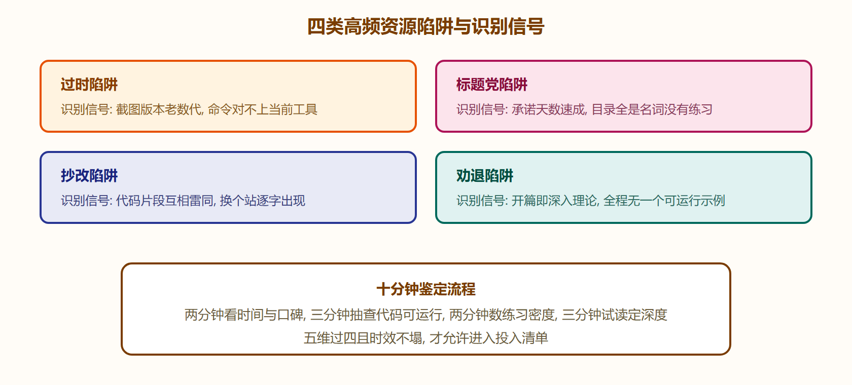 高频陷阱对照