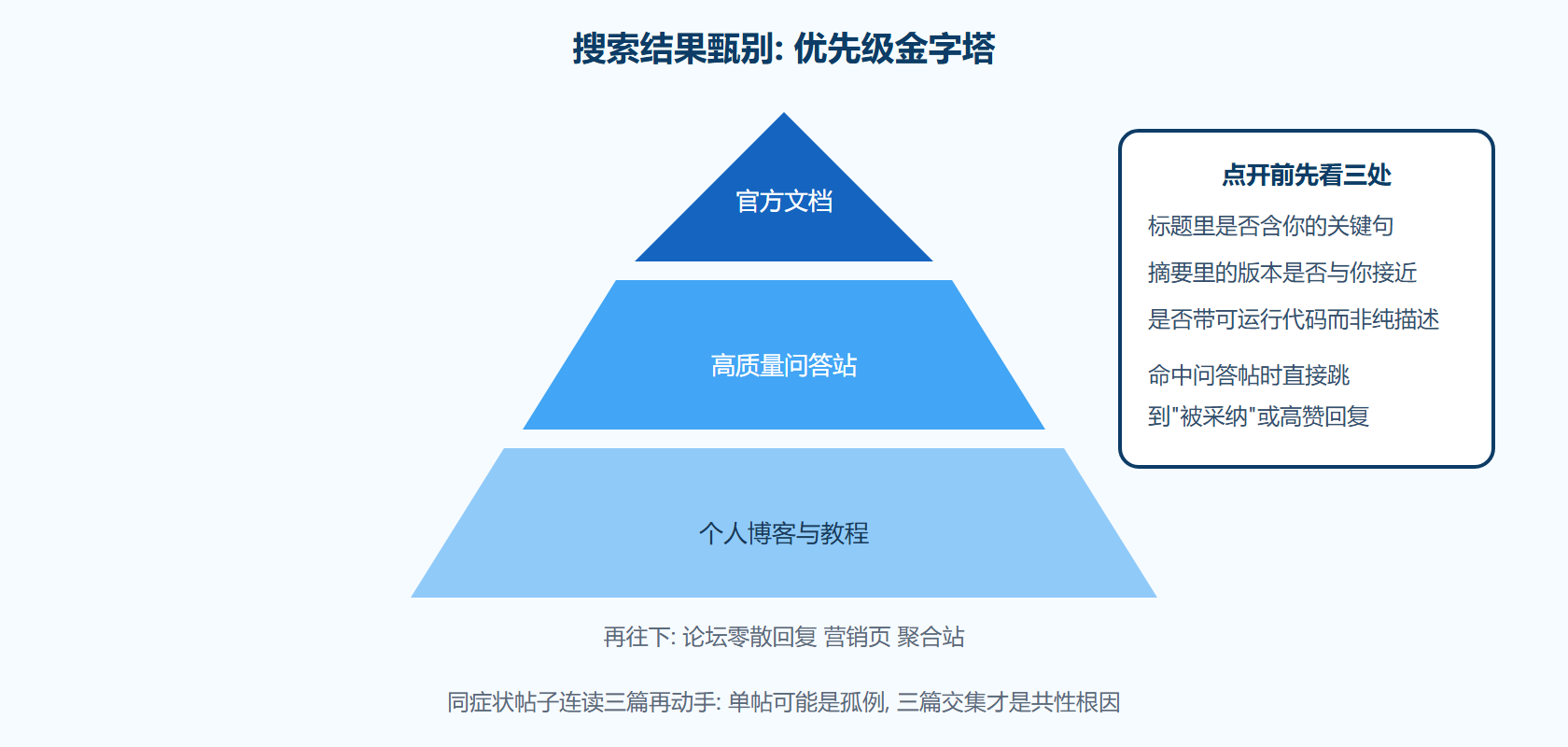 搜索结果的分层甄别