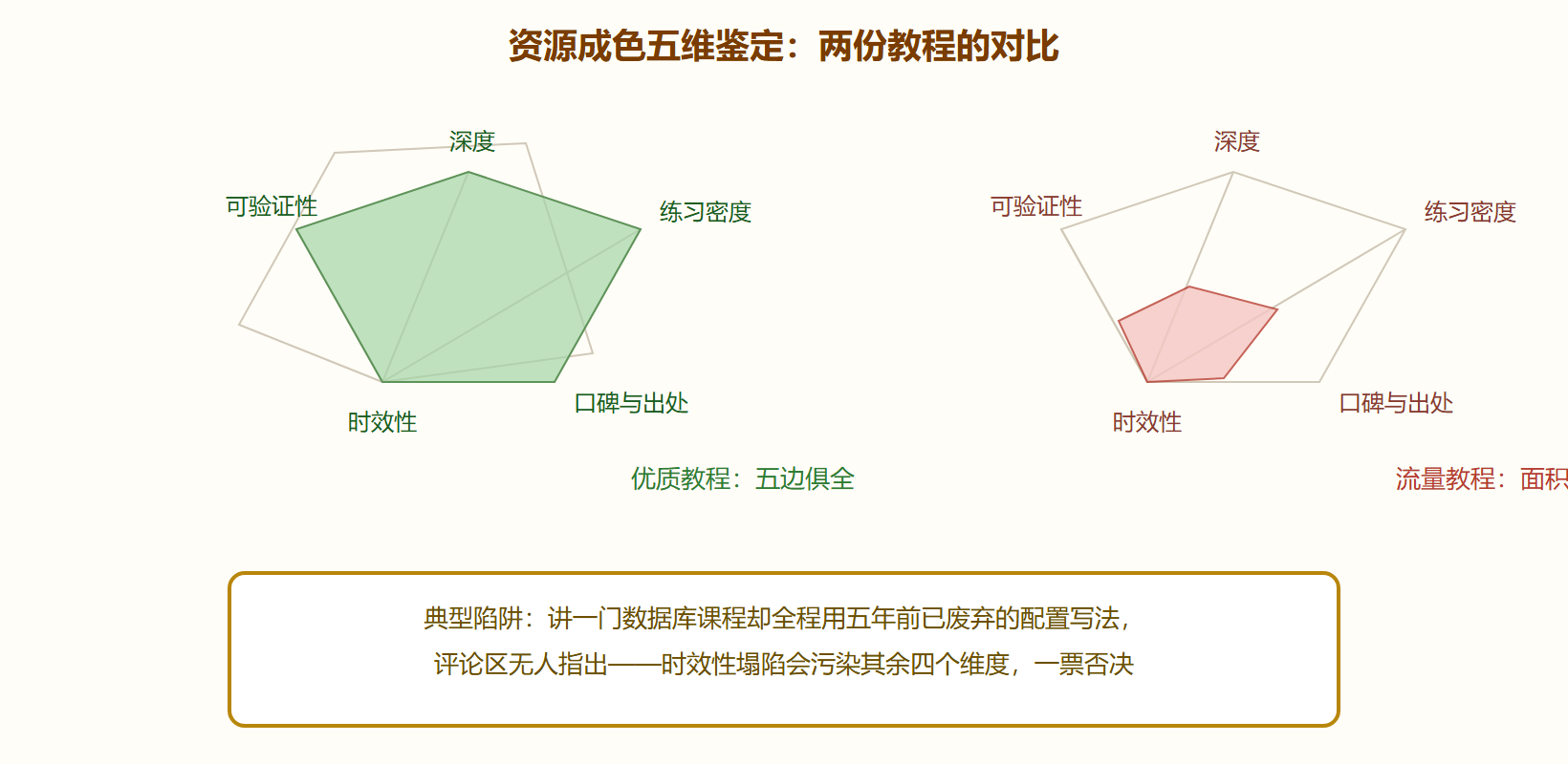 补给品鉴定雷达图