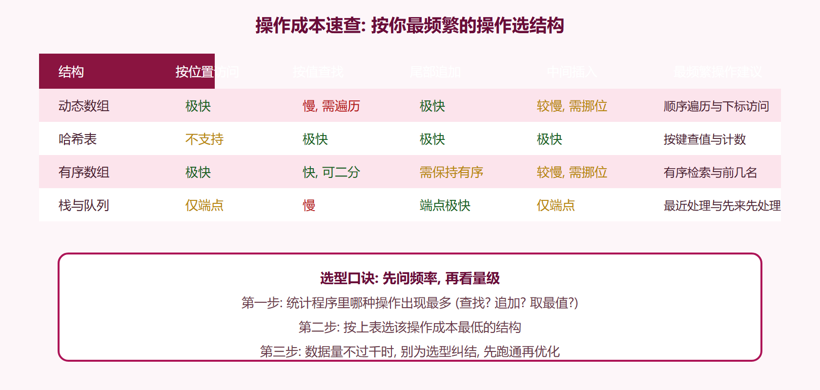常见结构的操作成本对照