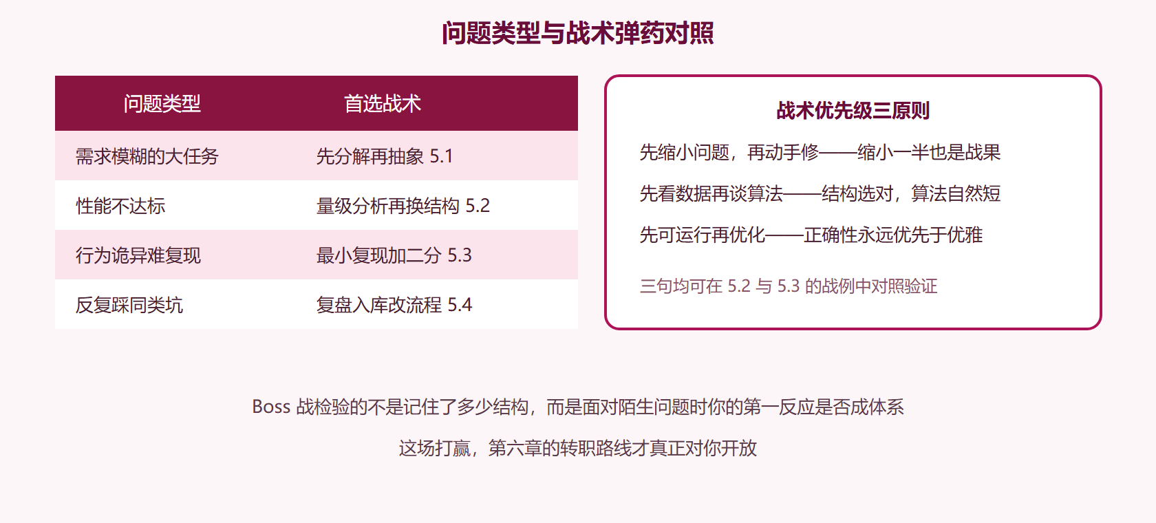 Boss 战弹药配置表