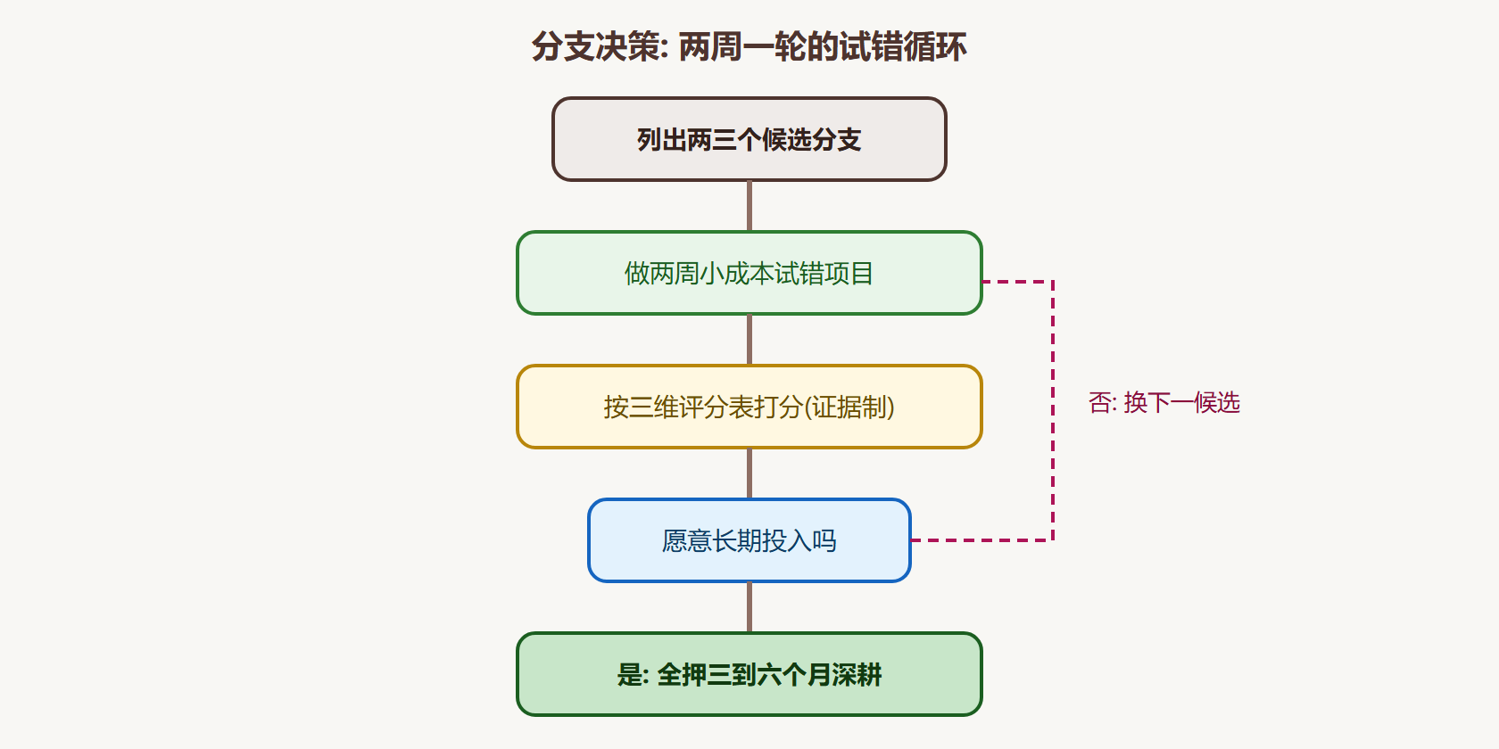 分支决策流程图