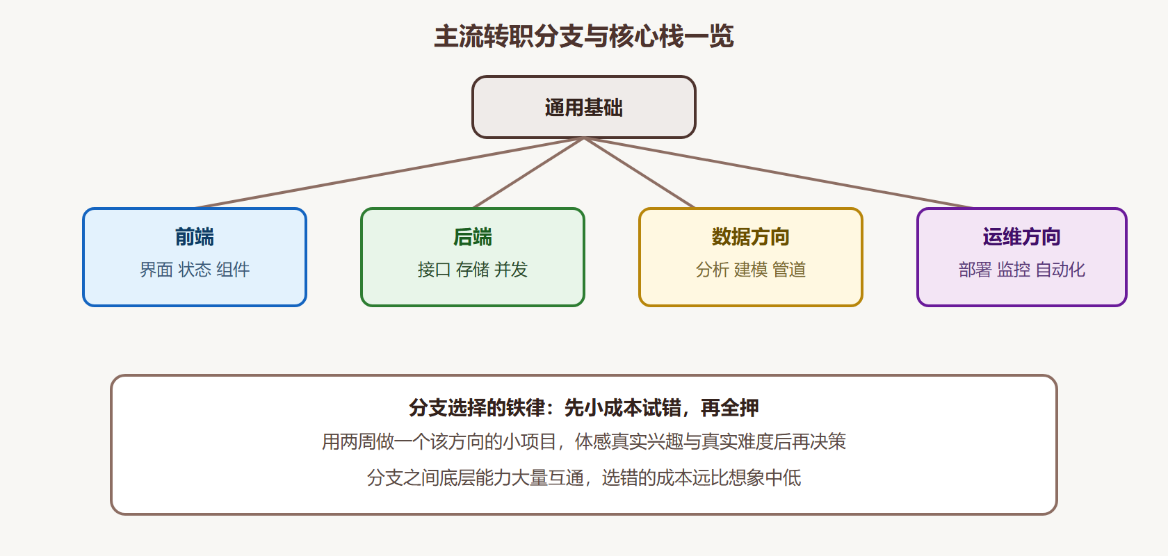 转职分支全景图