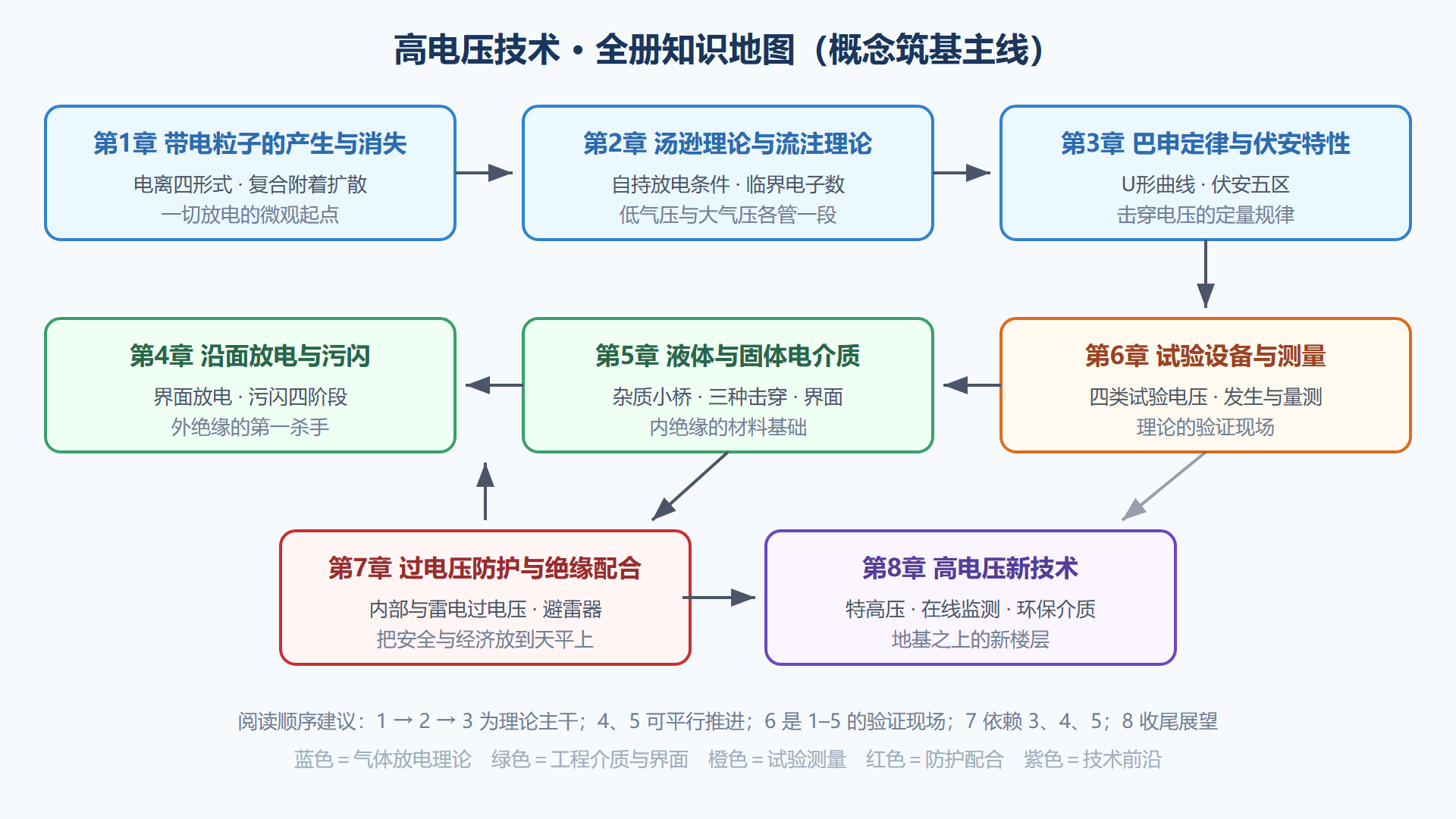 图：全册知识地图——八章的学习依赖关系