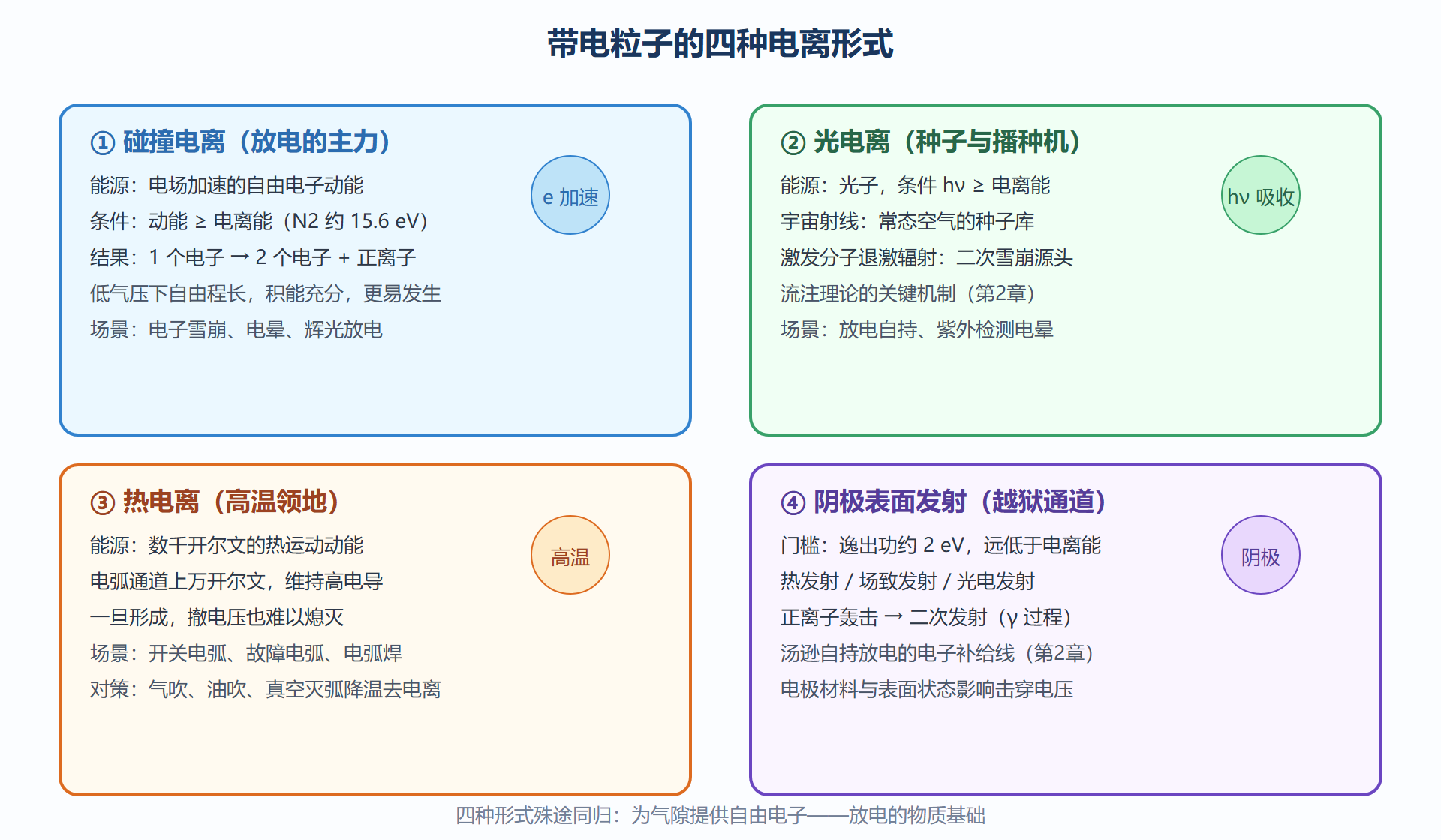 图:四种电离形式——能源、条件与工程场景