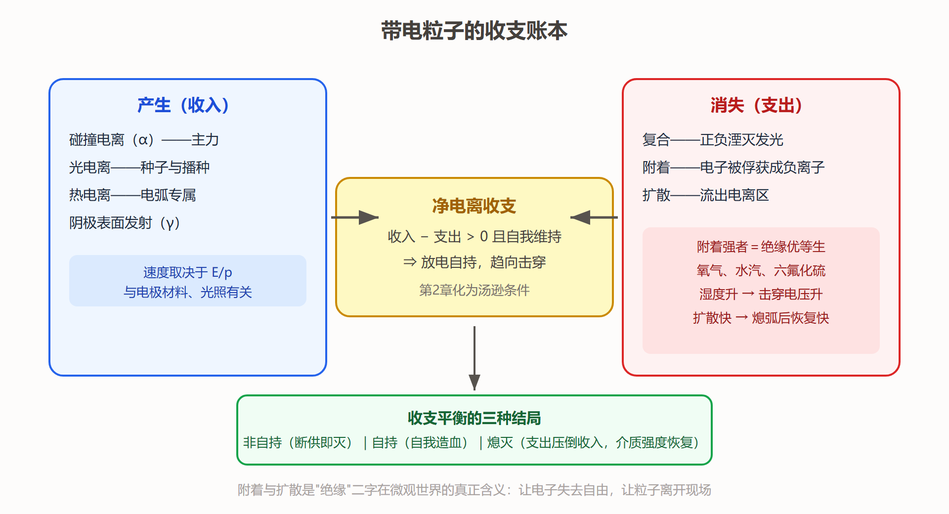 图:带电粒子的收支账本——产生、消失与净平衡