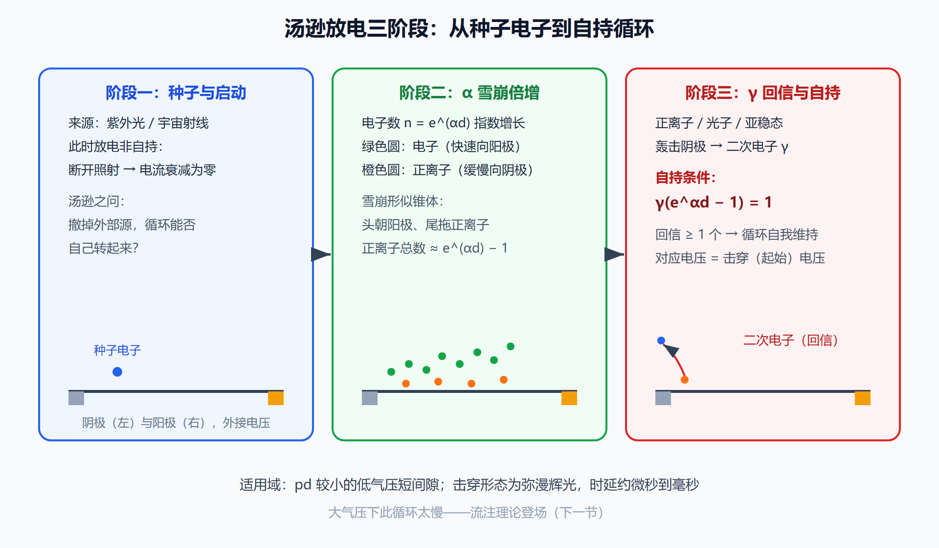 图：汤逊放电的三个阶段——种子、雪崩、自持循环