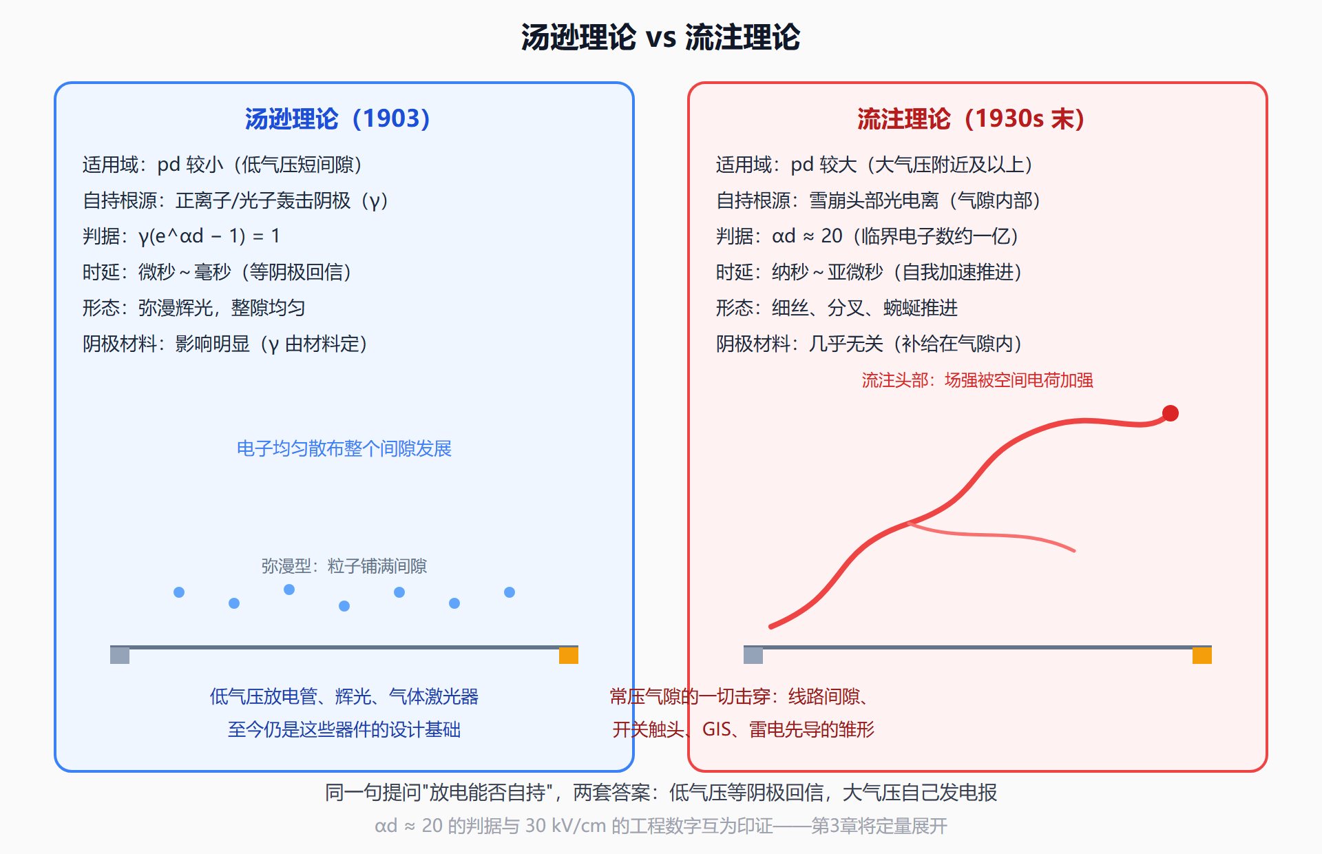 图:汤逊理论与流注理论对比——同一问题、两种机制