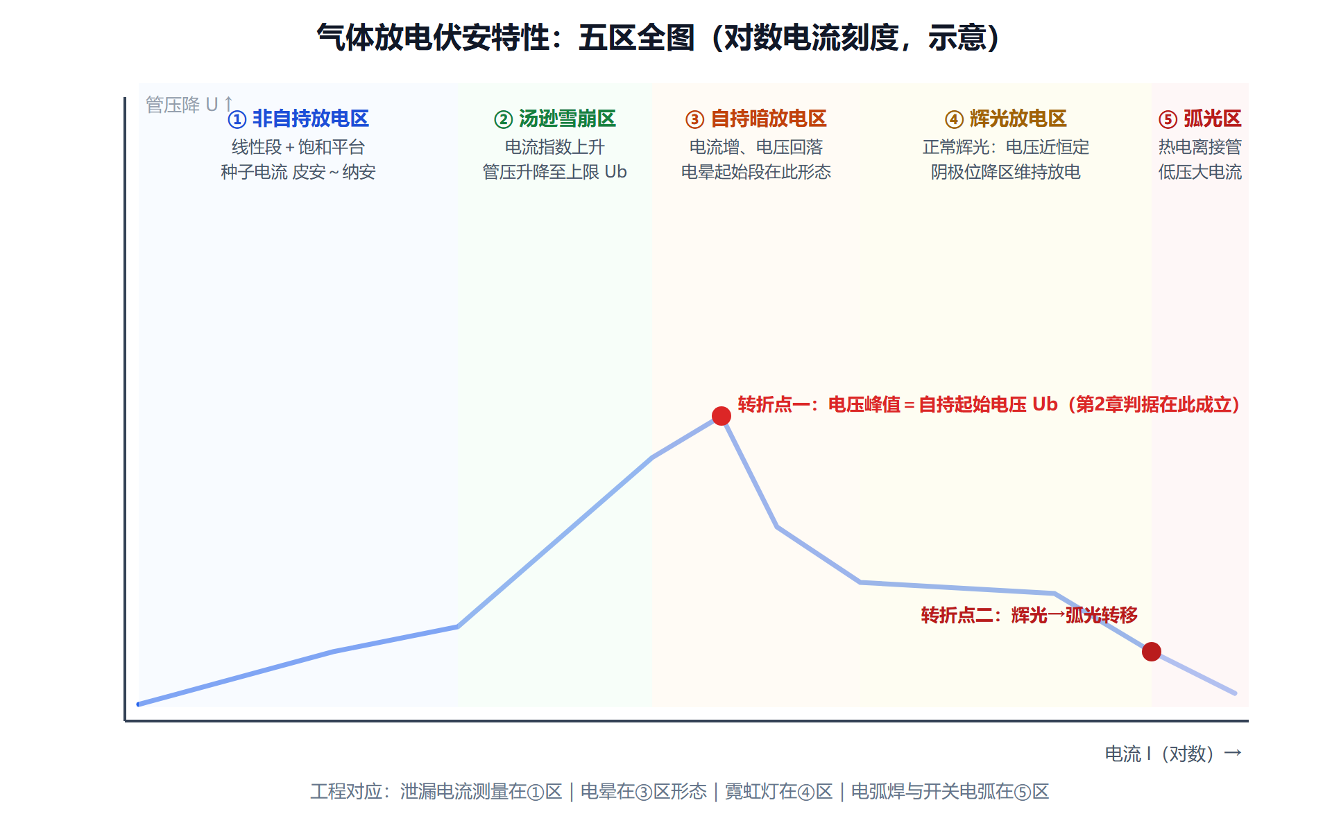 图：气体放电伏安特性曲线五区