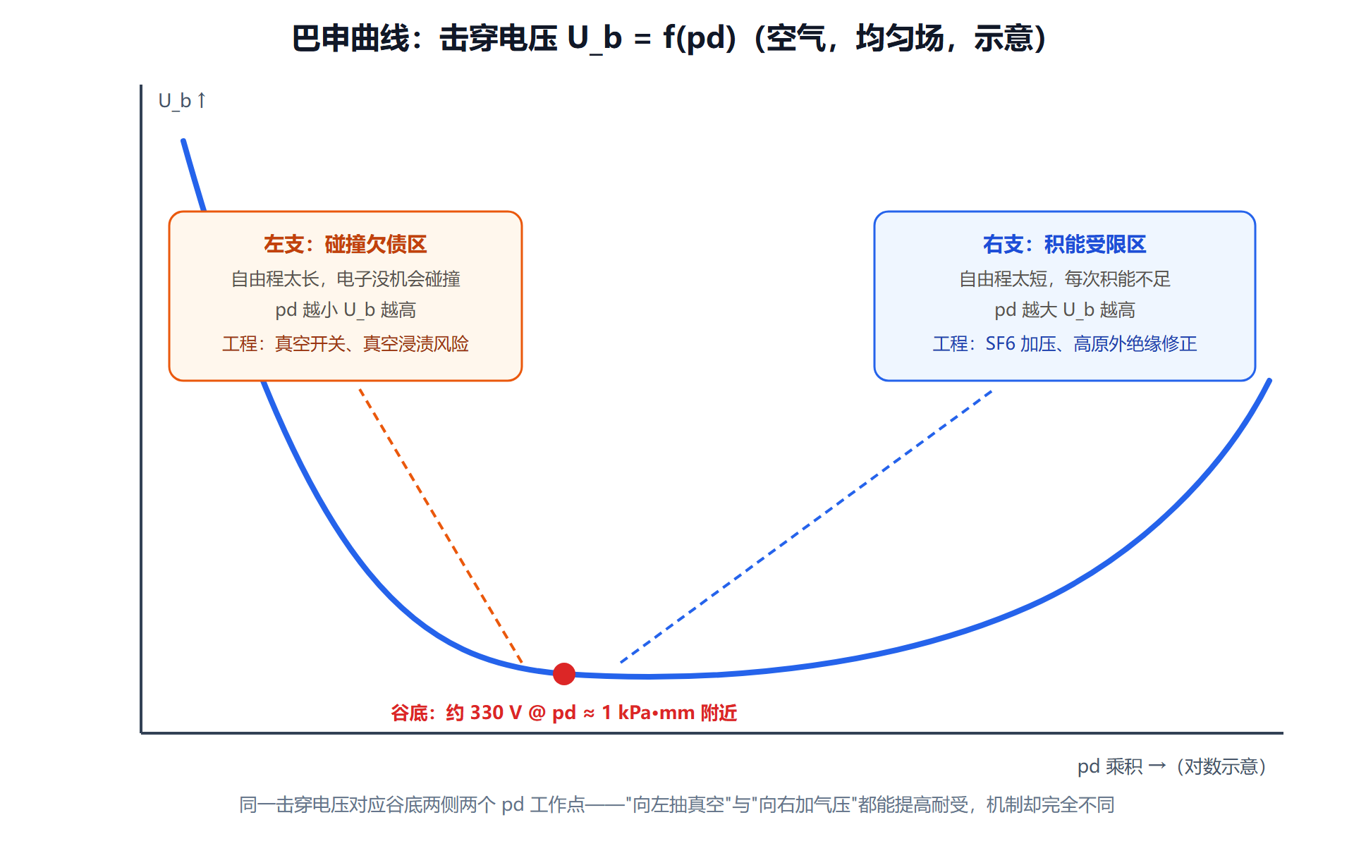 图:巴申曲线 U 形——一条曲线,两个分支,四类工程