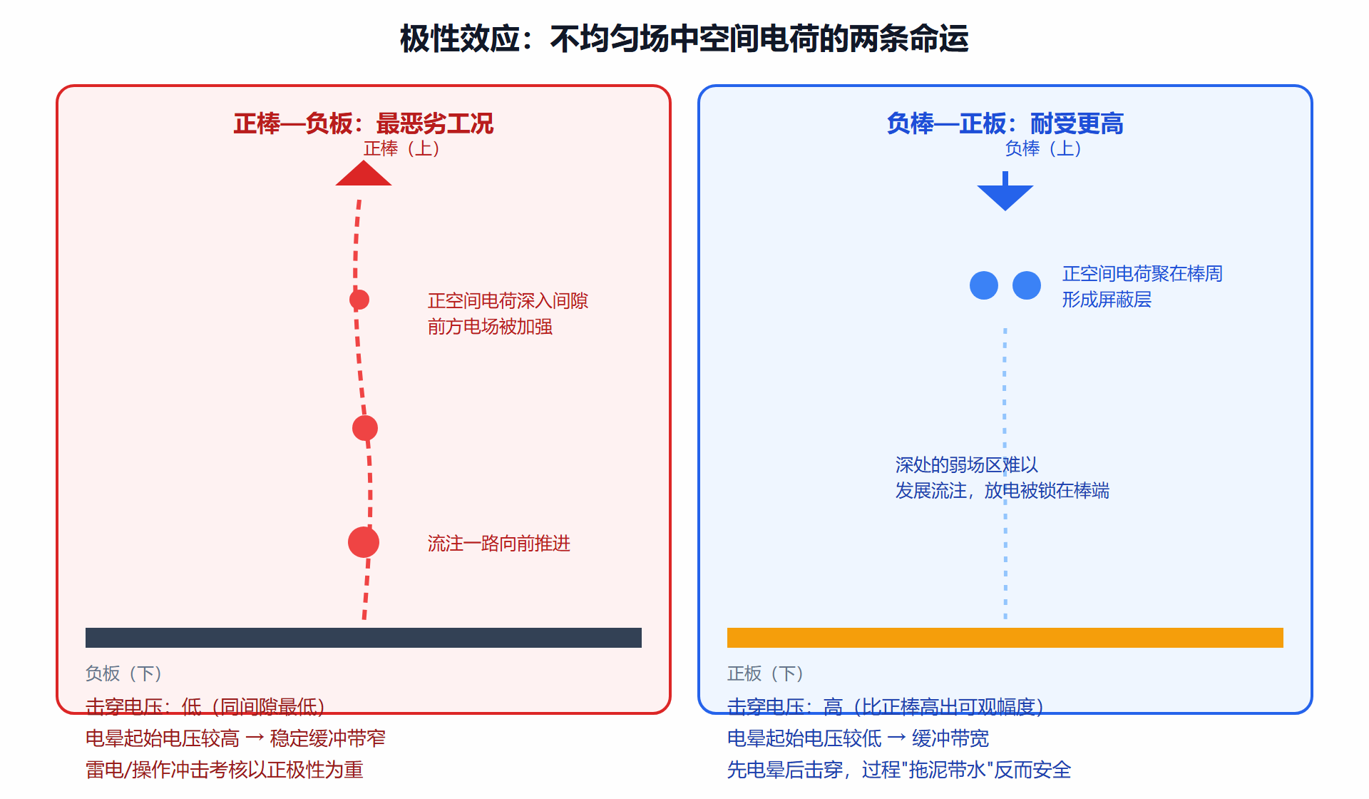 图:极性效应——正棒与负棒的空间电荷命运