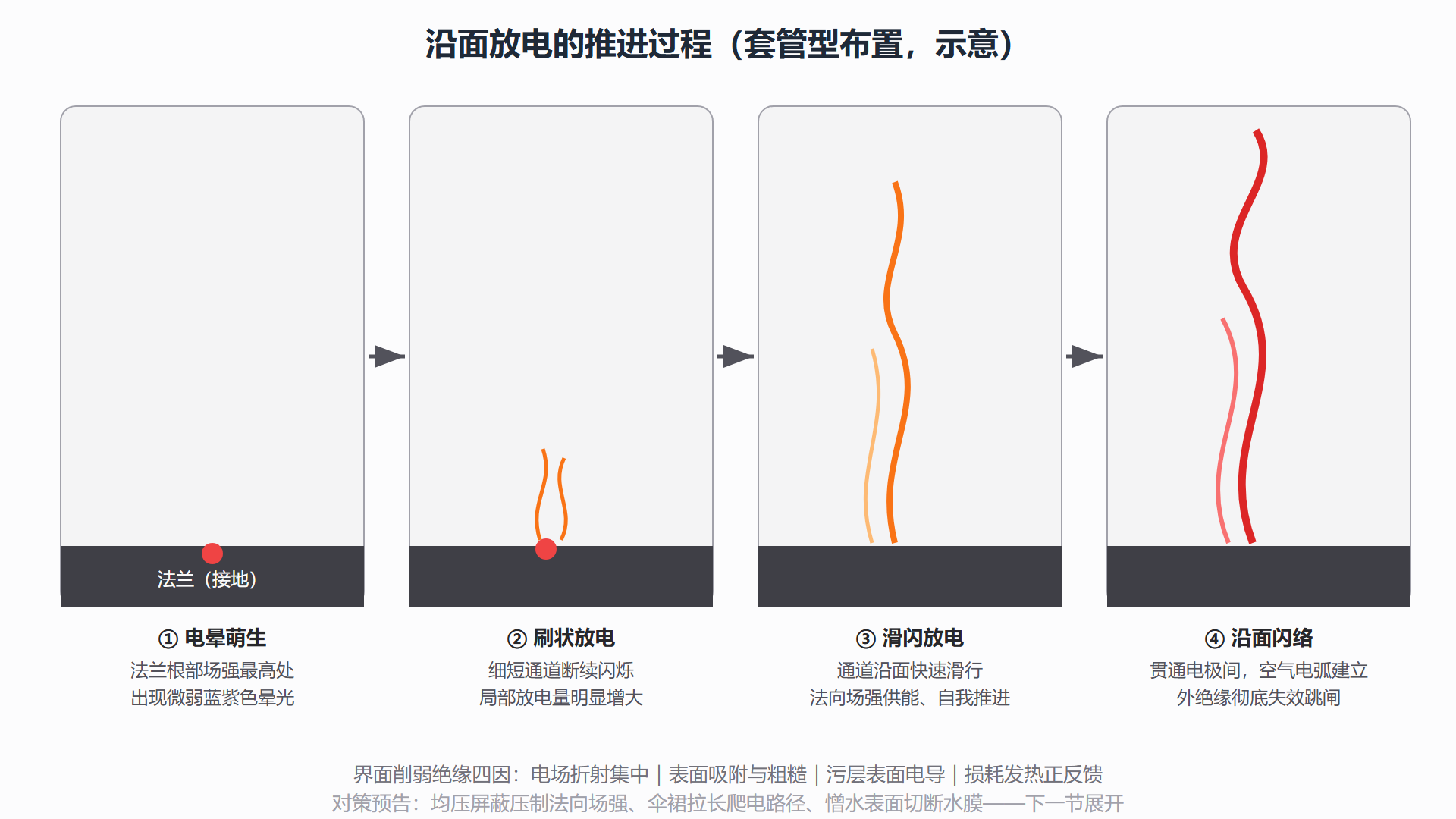 图：沿面放电闪络过程——从电晕到贯通的四步推进