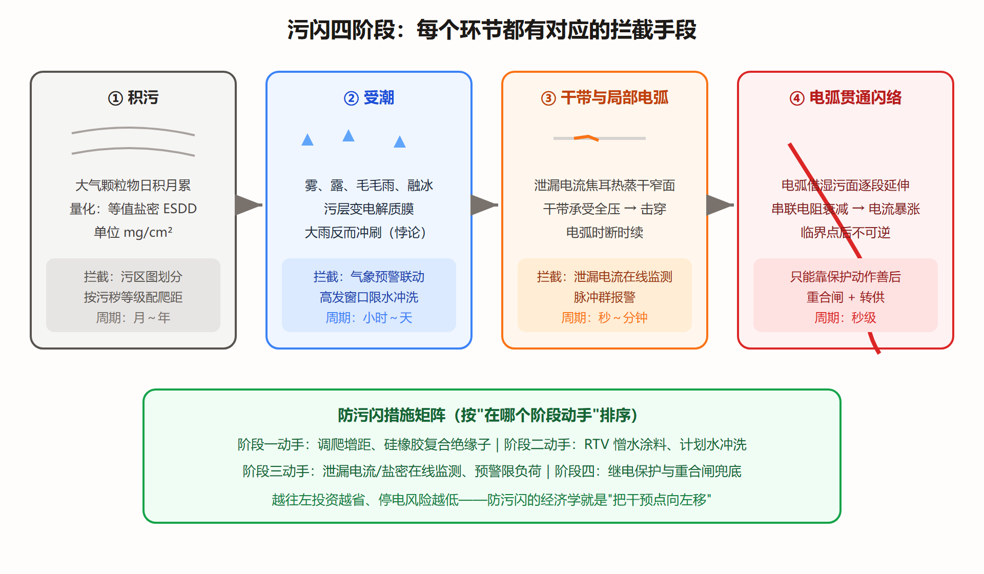 图:污闪四阶段——一条可以处处拦截的事故链