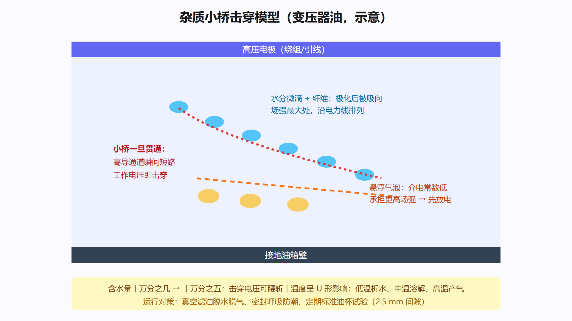 图:杂质小桥击穿模型——水分与纤维如何搭桥