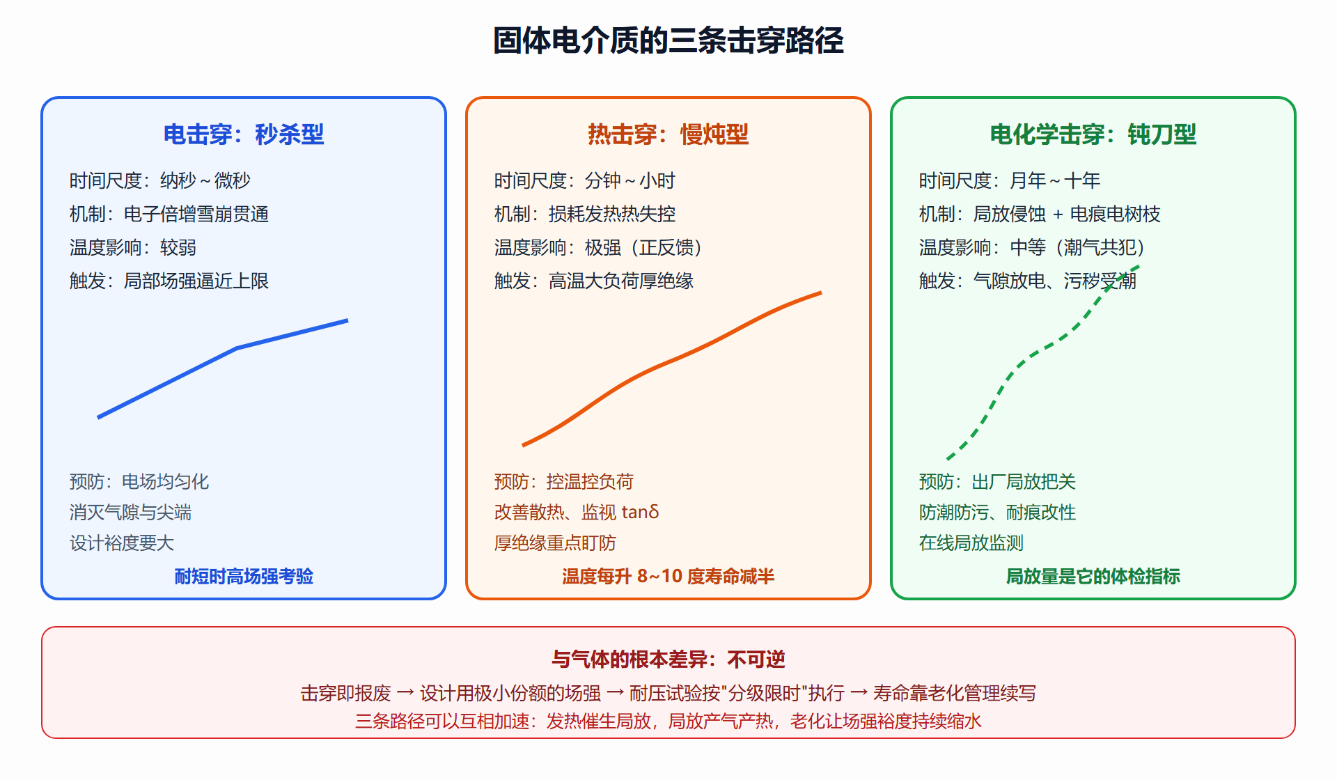 图：固体电介质三种击穿形式对比